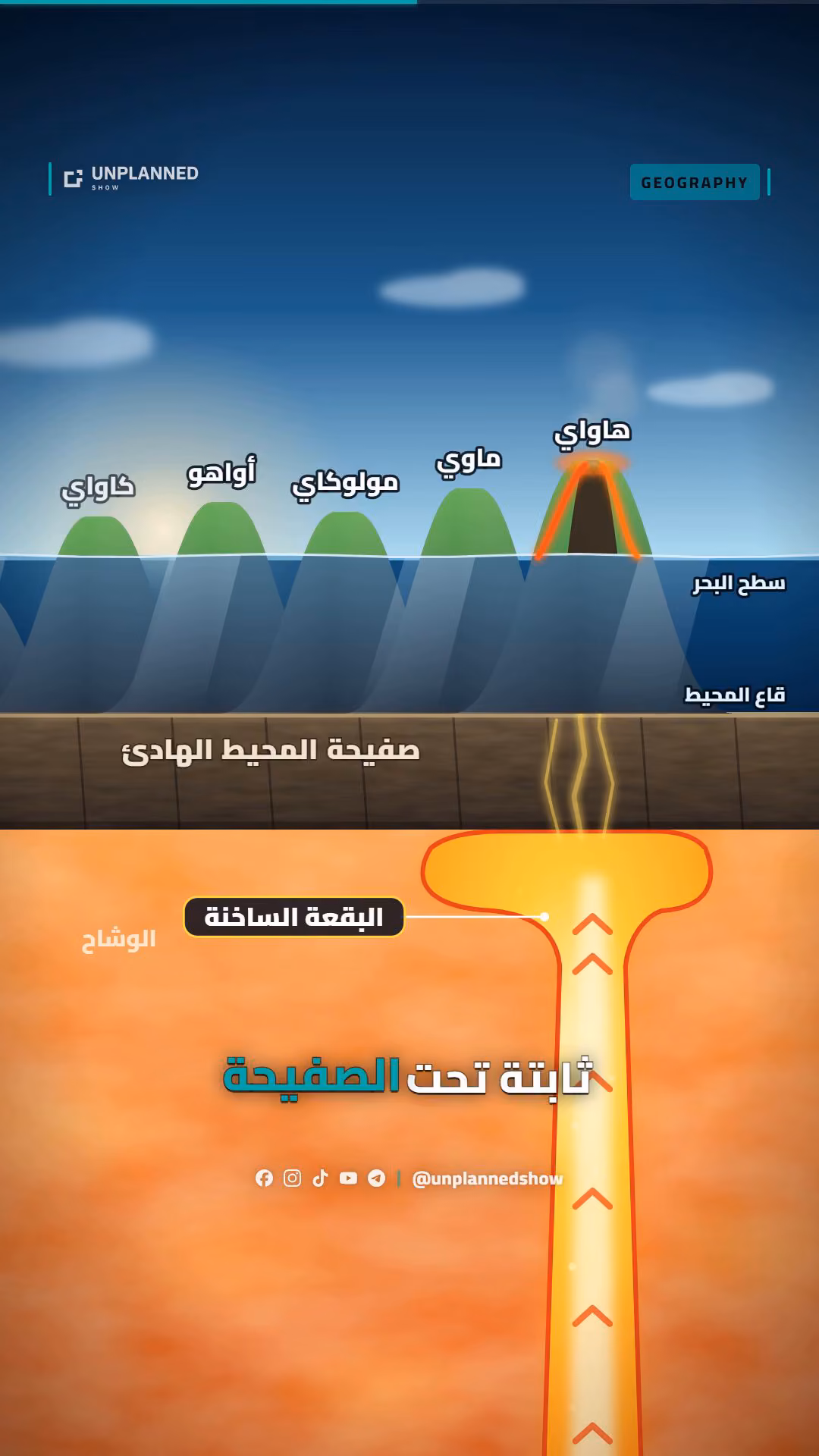 لقطة من قصتنا عن هاواي: رسمٌ توضيحي للجزر البركانية فوق بقعة ساخنة تحت صفيحة المحيط الهادئ.